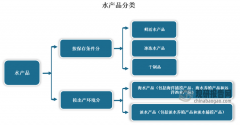 我国水产物市场供